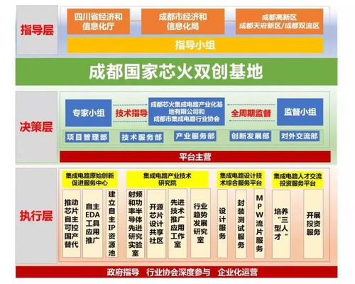 齊抓共建產(chǎn)業(yè)功能區(qū)，成都電子信息產(chǎn)業(yè)功能區(qū)與新經(jīng)濟(jì)活力區(qū)迎來國家“芯火”雙創(chuàng)基地落戶